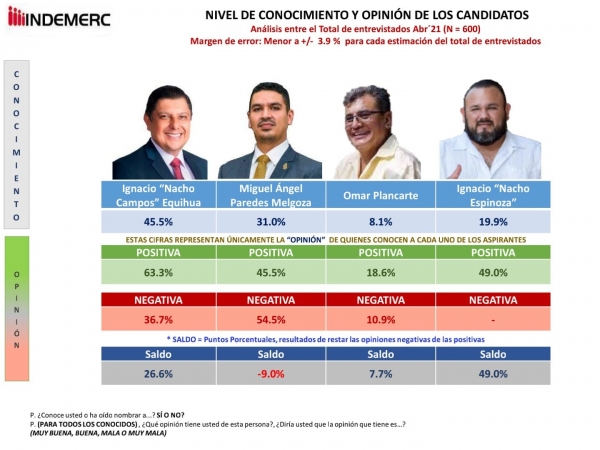 Uruapan quiere un cambio de gobierno y Nacho Campos es la opción con mayor preferencia
