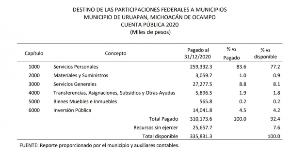 Municipio de Uruapan, sin aclarar 282.3 mdp y  probable daño a la Hacienda Pública por 8.5 mdp