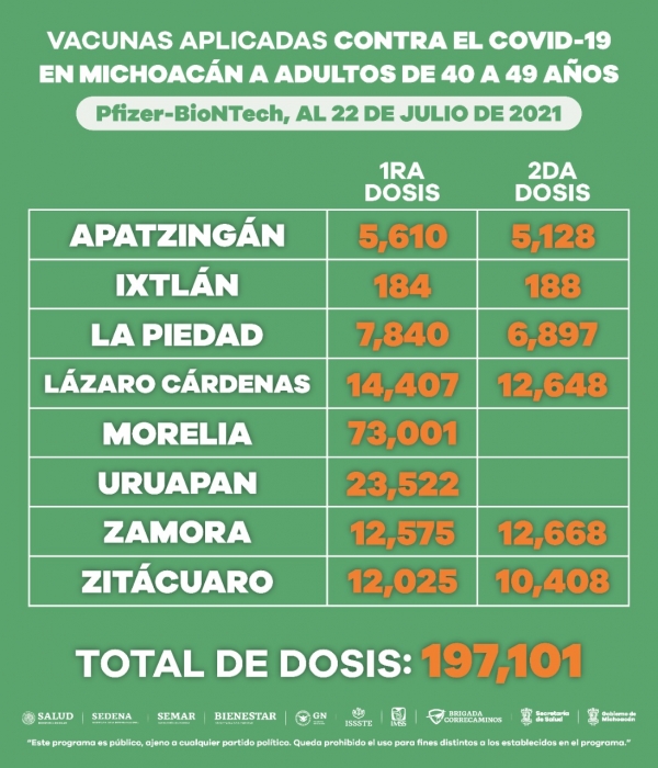 Aplican segunda dosis a personas de 40 a 49 años, en Morelia y Uruapan