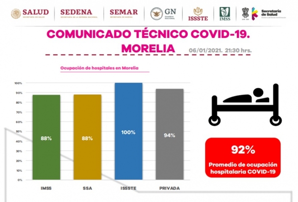 Alcanza ocupación hospitalaria COVID-19 en Morelia el 92%